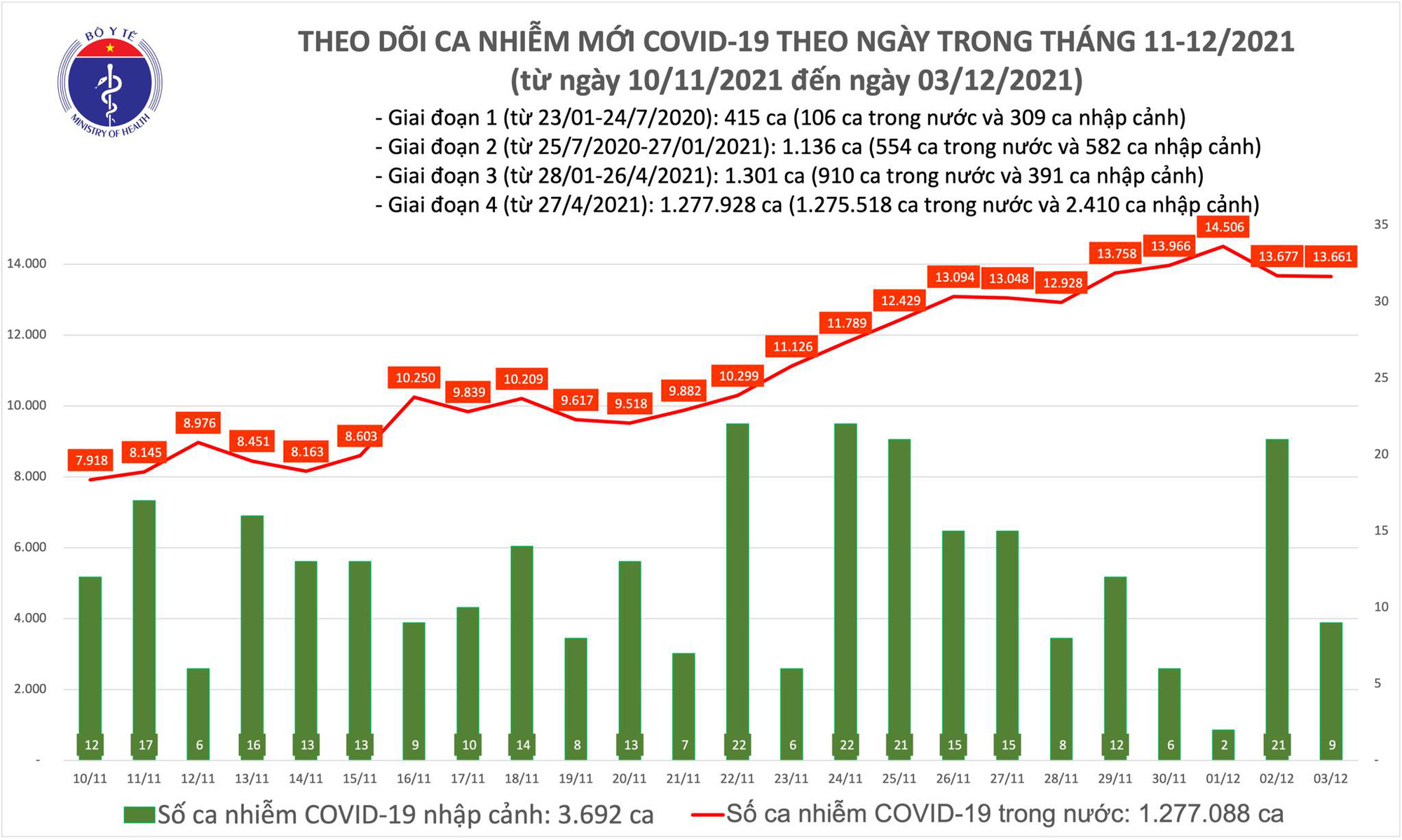 Dịch Covid-19 ngày 3/12: Hà Nội số ca mới tăng vọt, Thừa Thiên Huế bổ sung thêm hơn 800 ca - Ảnh 1.