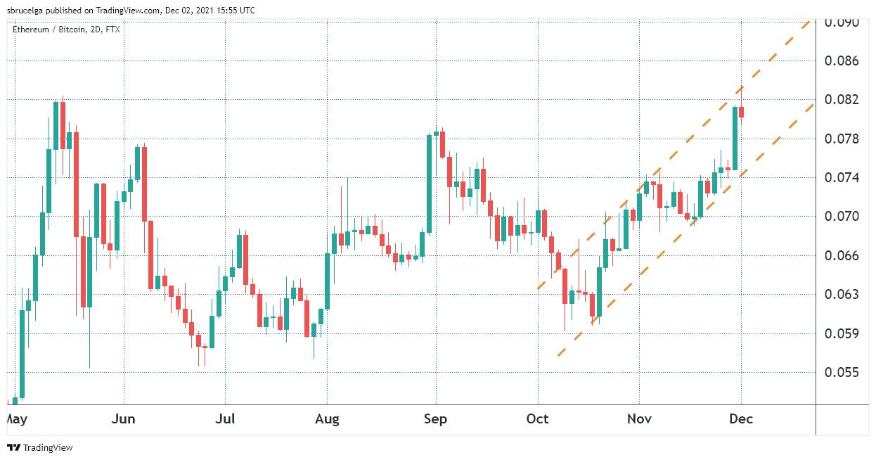 Giá Bitcoin hôm nay 3/12: Bitcoin dao động quanh mức 57.000 USD, thị trường giằng co - Ảnh 2.