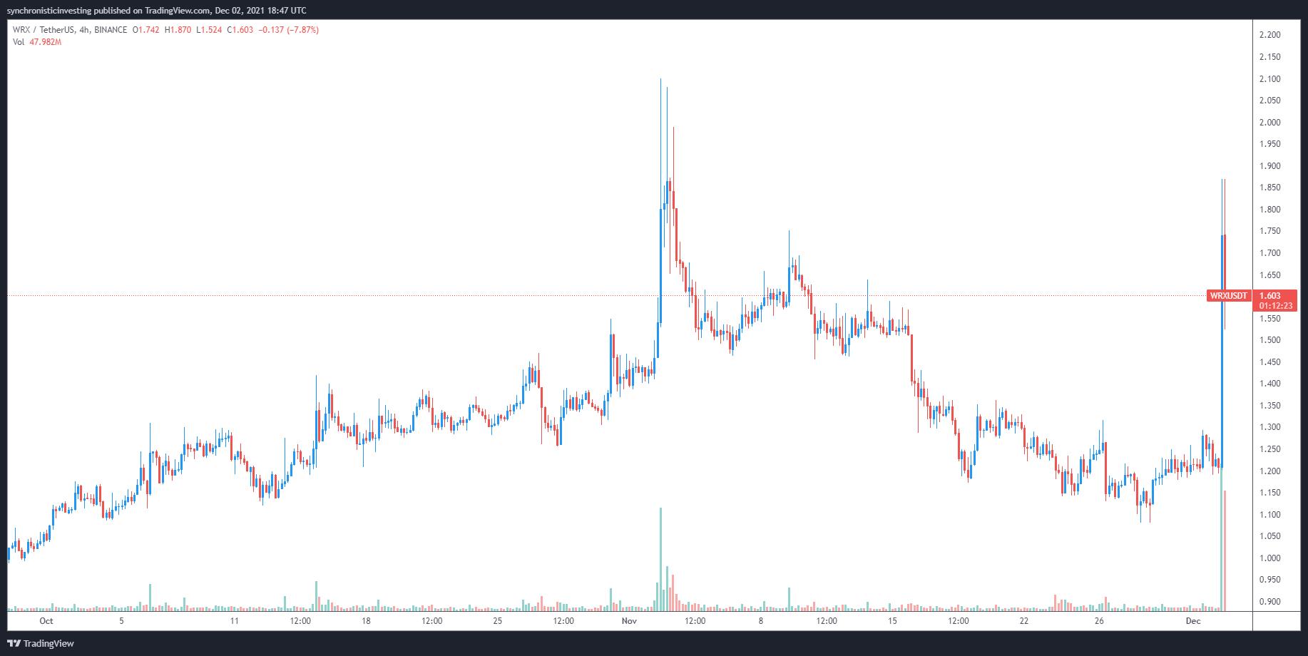 Giá Bitcoin hôm nay 3/12: Bitcoin dao động quanh mức 57.000 USD, thị trường giằng co - Ảnh 3.