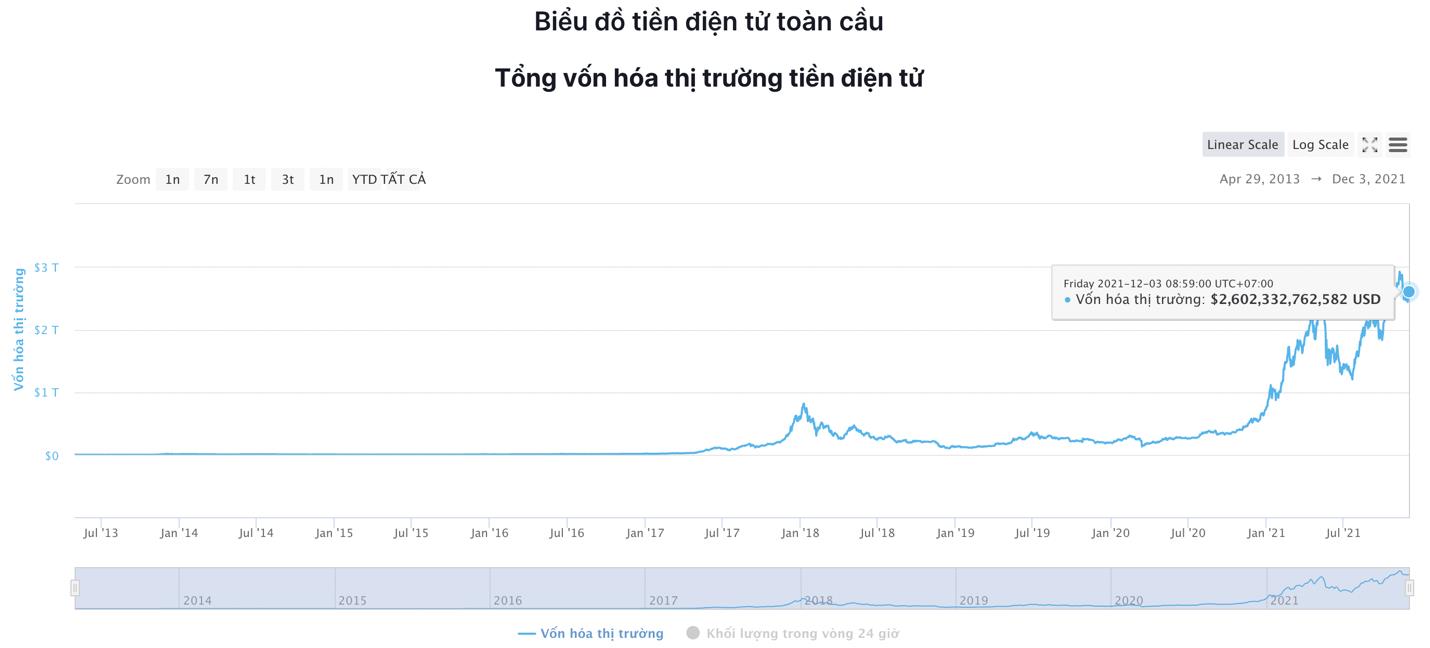 Giá Bitcoin hôm nay 3/12: Bitcoin dao động quanh mức 57.000 USD, thị trường giằng co - Ảnh 5.