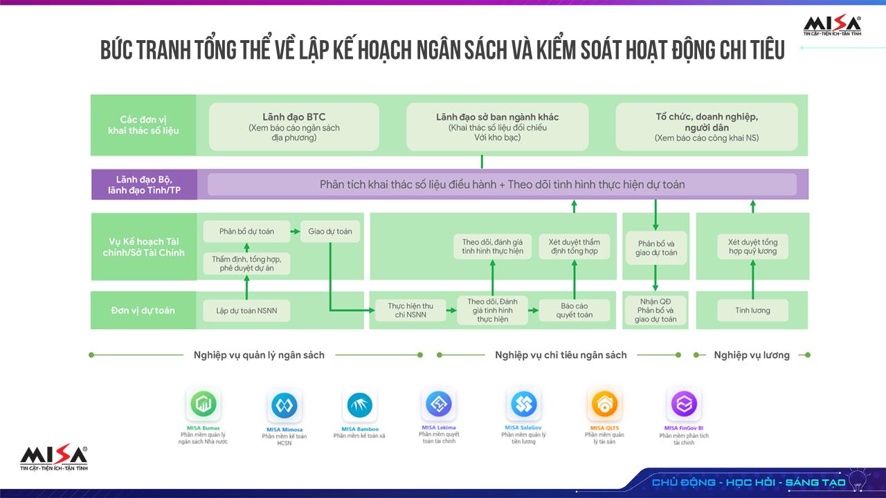 MISA FinGov giải bài toán chuyển đổi số trong lập dự toán và quản lý chi tiêu ngân sách Nhà nước - Ảnh 4.