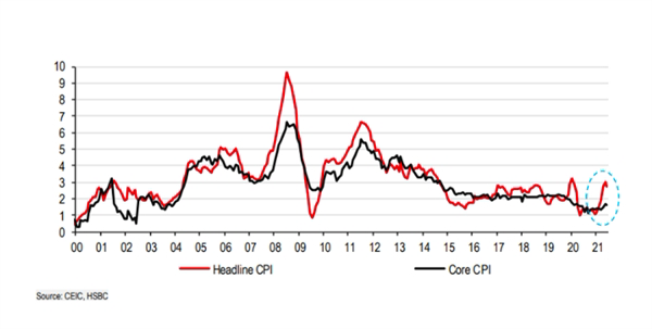 HSBC: Fed điều chỉnh chính sách tiền tệ, Các Ngân hàng TƯ châu Á sẽ phản ứng thế nào? - Ảnh 1.