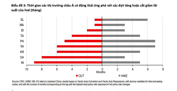 HSBC: Fed điều chỉnh chính sách tiền tệ, Các Ngân hàng TƯ châu Á sẽ phản ứng thế nào? - Ảnh 2.