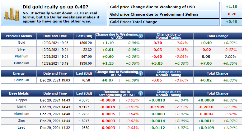 Giá vàng hôm nay 30/12: Vàng liên tục thay đổi và nhà đầu tư vẫn đẩy mạnh bán ra - Ảnh 1.