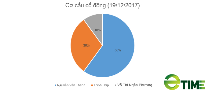 Nợ ngập đầu, Wealth Power của ông chủ 9x Nguyễn Văn Thanh vẫn hút thành công 2.880 tỷ đồng từ kênh trái phiếu - Ảnh 1.