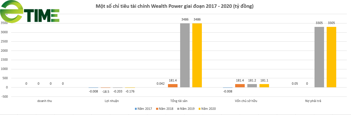 Nợ ngập đầu, Wealth Power của ông chủ 9x Nguyễn Văn Thanh vẫn hút thành công 2.880 tỷ đồng từ kênh trái phiếu - Ảnh 2.