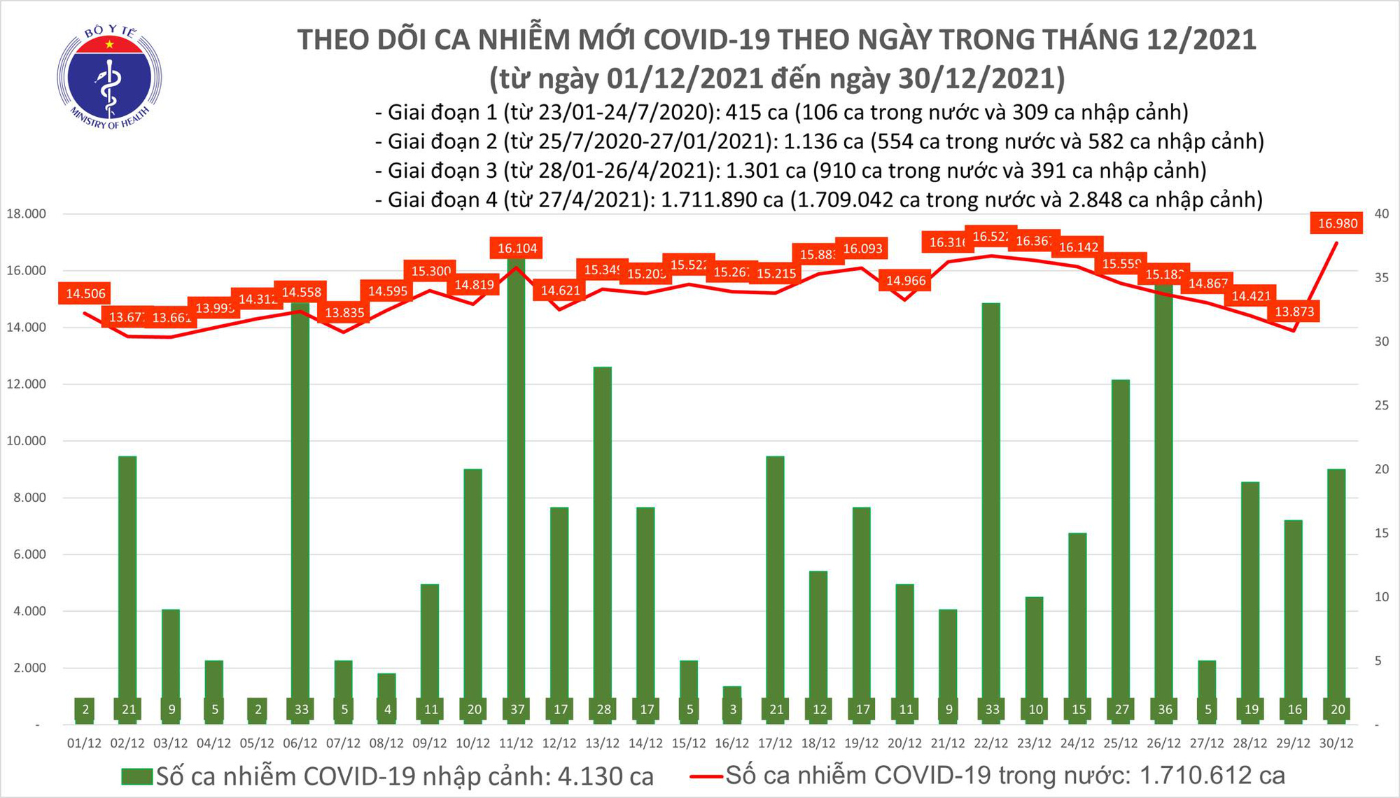 Tin dịch Covid-19 nổi bật ngày 30/12: Cà Mau bổ sung gần 2900 ca - Ảnh 1.