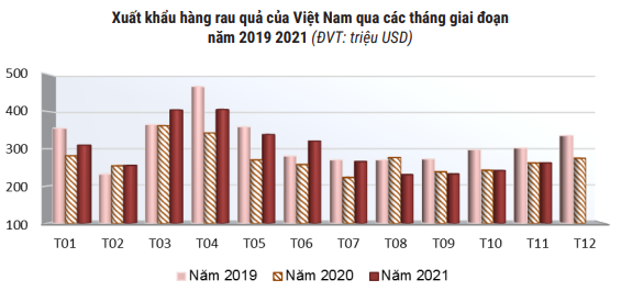 Nhiều thị trường tăng nhập rau quả Việt Nam song không bù đắp được mức giảm từ Trung Quốc - Ảnh 2.