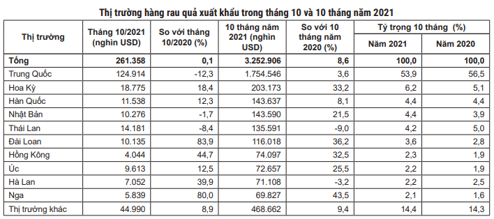 Nhiều thị trường tăng nhập rau quả Việt Nam song không bù đắp được mức giảm từ Trung Quốc - Ảnh 3.