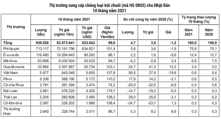Nhiều thị trường tăng nhập rau quả Việt Nam song không bù đắp được mức giảm từ Trung Quốc - Ảnh 4.