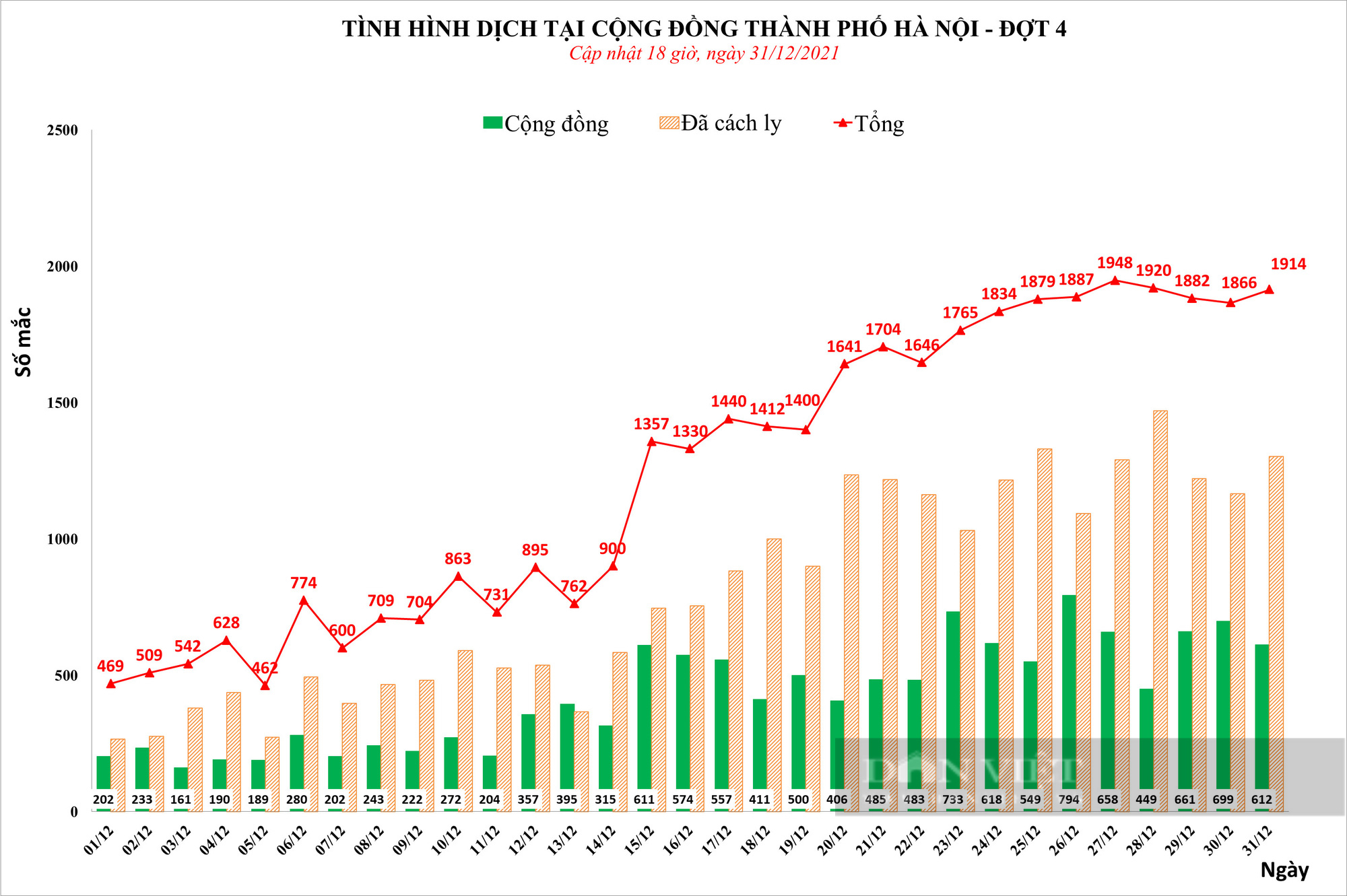 Ngày cuối cùng của năm 2021, Hà Nội ghi nhận hơn 1.900 ca nhiễm Covid-19 - Ảnh 1.