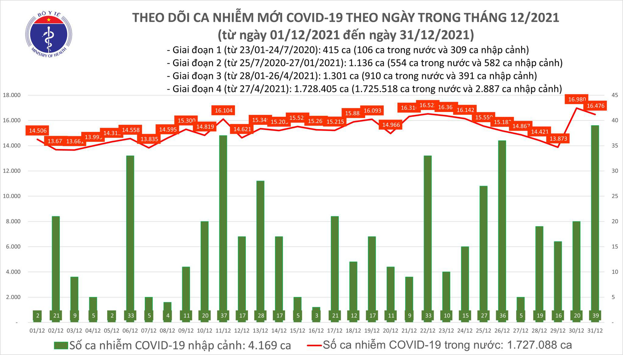 Covid-19 ngày 31/12: Việt Nam đã tiêm được hơn 150 triệu liều vaccine - Ảnh 1.