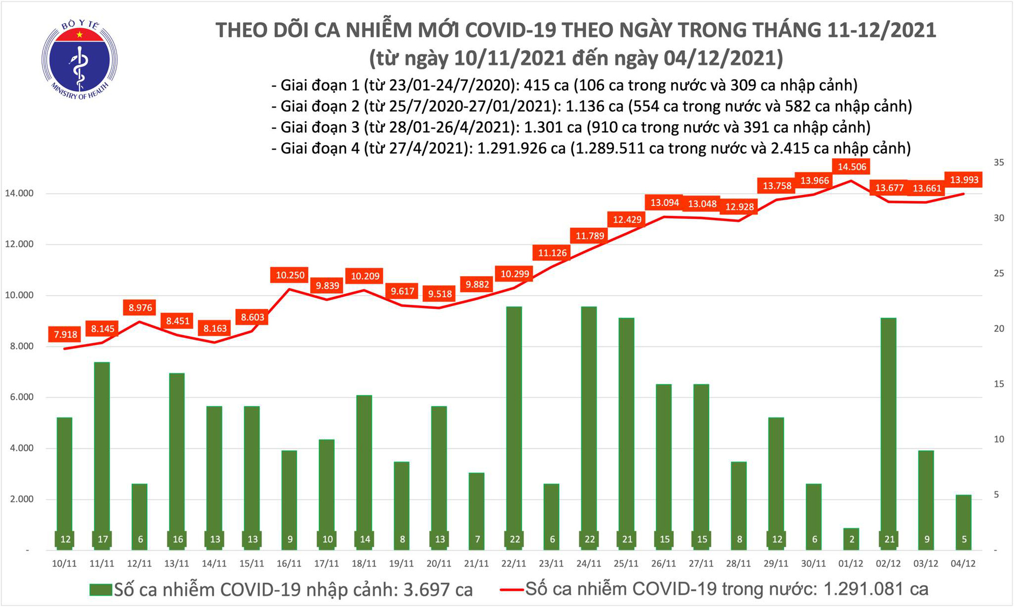 Covid-19 ngày 4/12: Củng cố năng lực tiêm chủng an toàn - Ảnh 1.