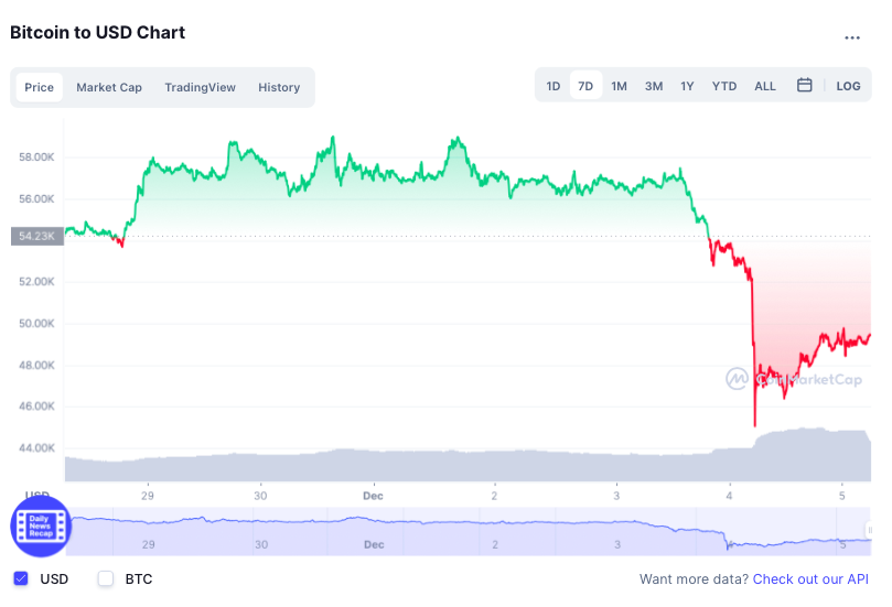 Giá Bitcoin bật tăng sau ngày sụt giảm mạnh - Ảnh 1.
