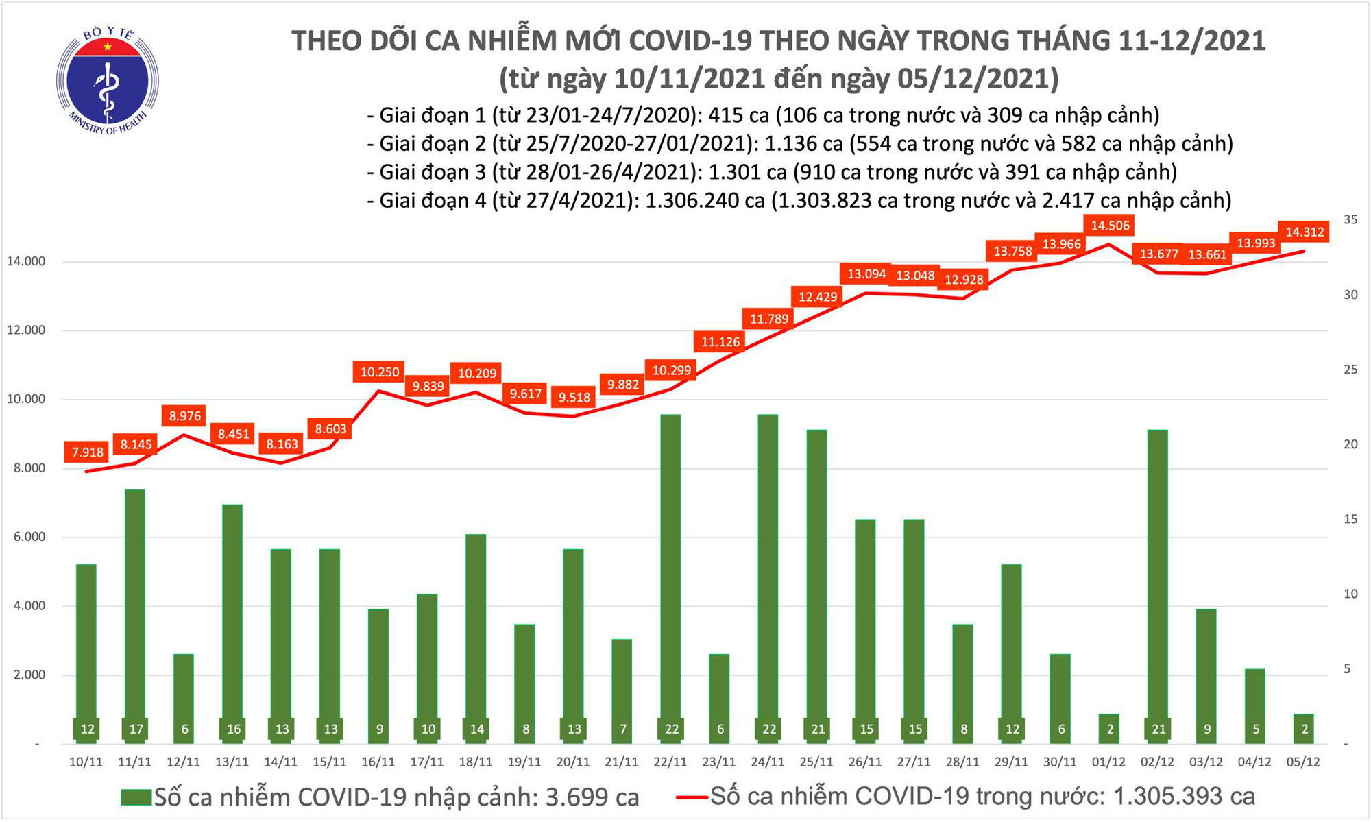 Bộ Y tế công bố tình hình dịch Covid-19 mới nhất ngày 5/12 - Ảnh 1.