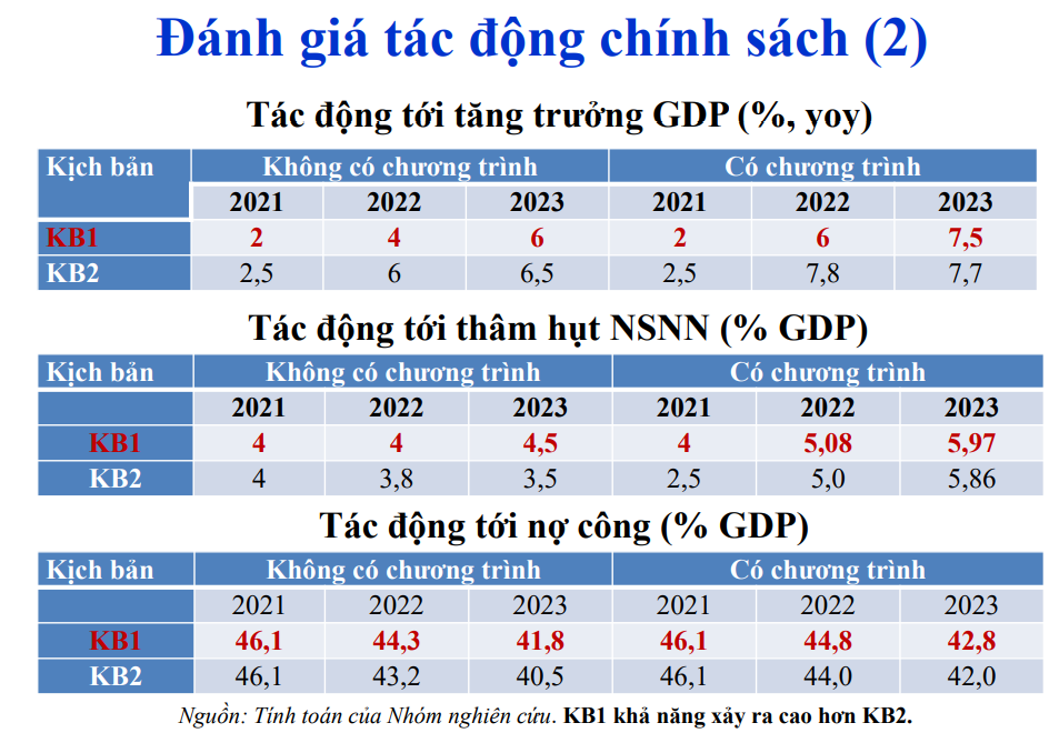 Hỗ trợ phục hồi và phát triển kinh tế: “Bất ngờ” với đề xuất 843.845 tỷ đồng - Ảnh 3.