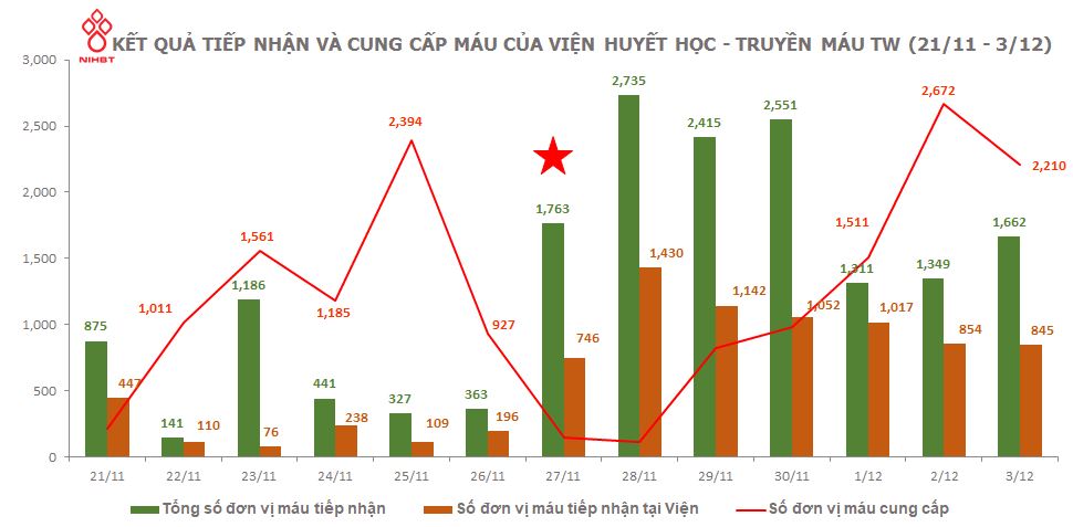 Mỗi ngày hơn 2.000 người dân đi hiến máu tại Hà Nội - Ảnh 4.