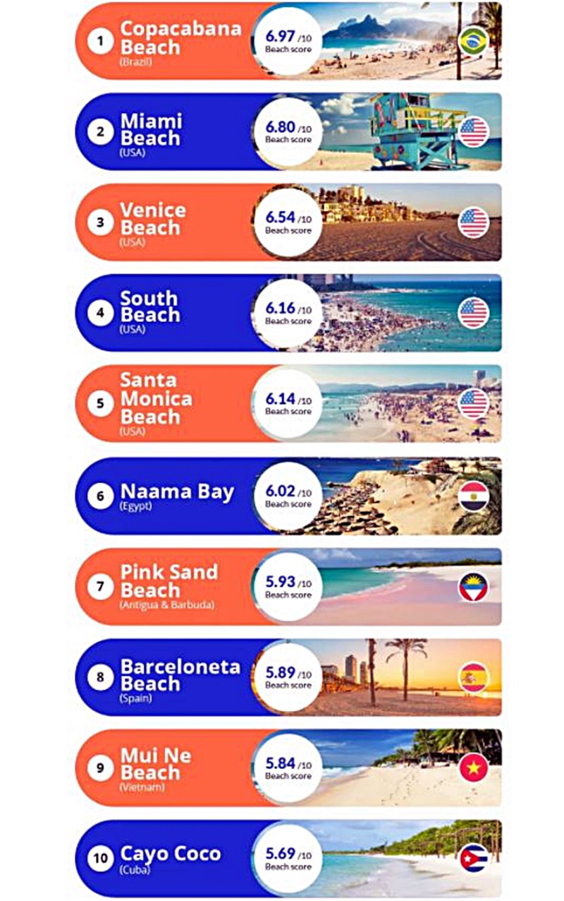 Mũi Né xếp thứ 9 trong 10 bãi biển du lịch tốt nhất thế giới - Ảnh 3.