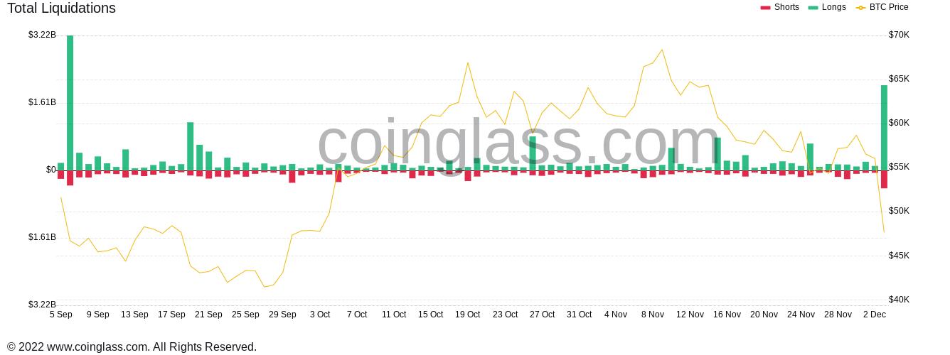 Giá Bitcoin hôm nay 5/12: Bitcoin sập về 42.000 USD trong một giờ, thị trường phái sinh thanh lý kỷ lục - Ảnh 2.