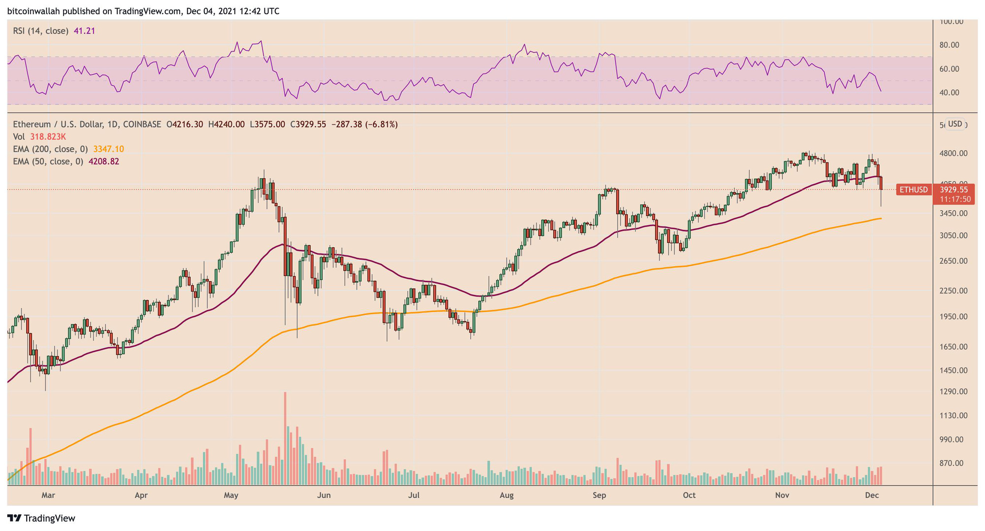 Giá Bitcoin hôm nay 5/12: Bitcoin sập về 42.000 USD trong một giờ, thị trường phái sinh thanh lý kỷ lục - Ảnh 3.