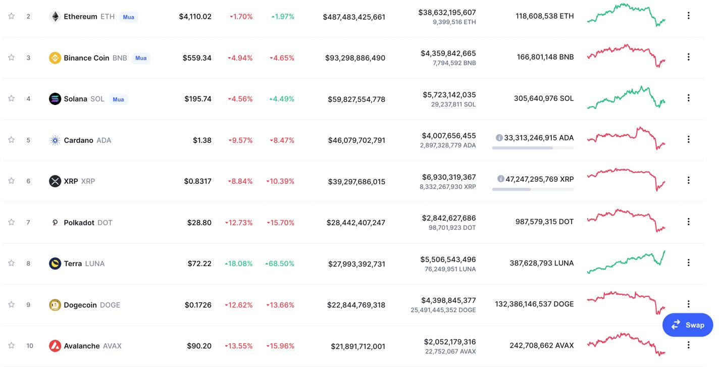 Giá Bitcoin hôm nay 5/12: Bitcoin sập về 42.000 USD trong một giờ, thị trường phái sinh thanh lý kỷ lục - Ảnh 4.