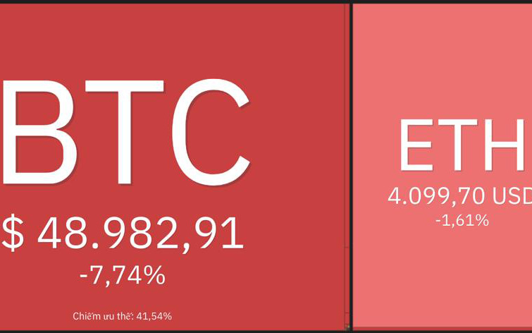 Giá Bitcoin hôm nay 5/12: Bitcoin sập về 42.000 USD trong một giờ, thị trường phái sinh thanh lý kỷ lục