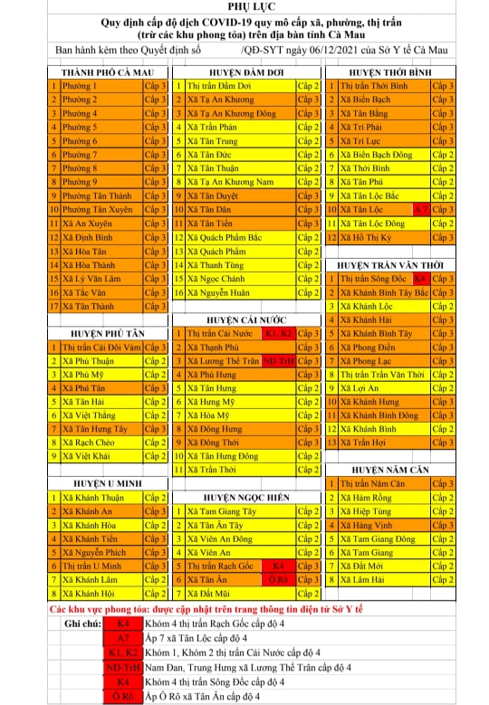 Lần đầu tiên toàn bộ 17 xã, phường của TP.Cà Mau đổi màu sang cấp độ 3 - Ảnh 1.
