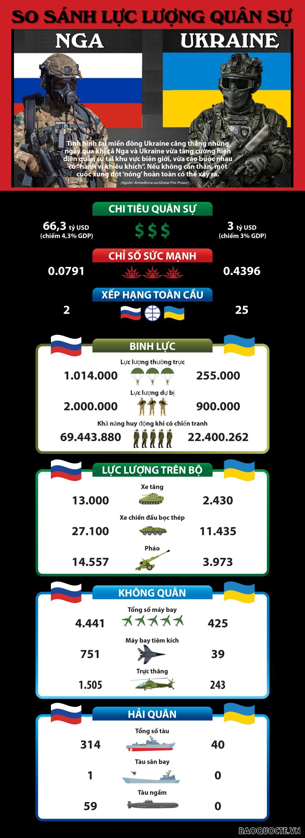 Đọ sức mạnh quân sự Nga - Ukraine - Ảnh 1.