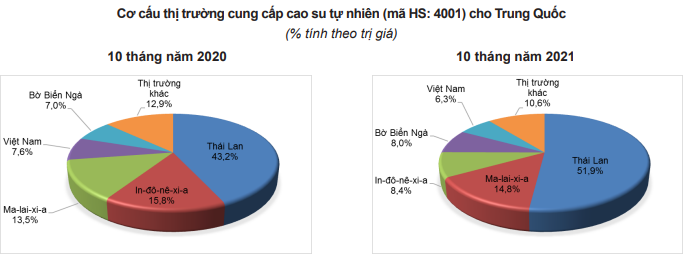 Xuất khẩu cao su sang Trung Quốc tháng cuối năm và đầu năm 2022 sẽ thế nào? - Ảnh 3.