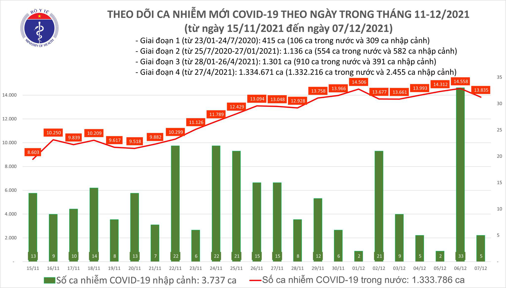 Covid-19 ngày 7/12: Hà Nội và các tỉnh, TP phía Nam vẫn diễn biến nóng - Ảnh 1.
