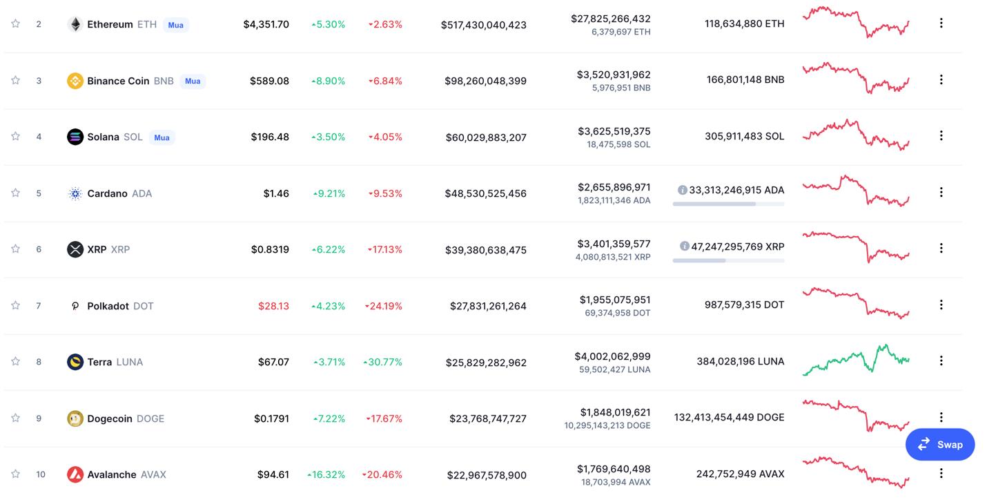 Giá Bitcoin hôm nay 7/12: Bitcoin vượt mốc 50.000 USD, thị trường tăng trở lại - Ảnh 4.