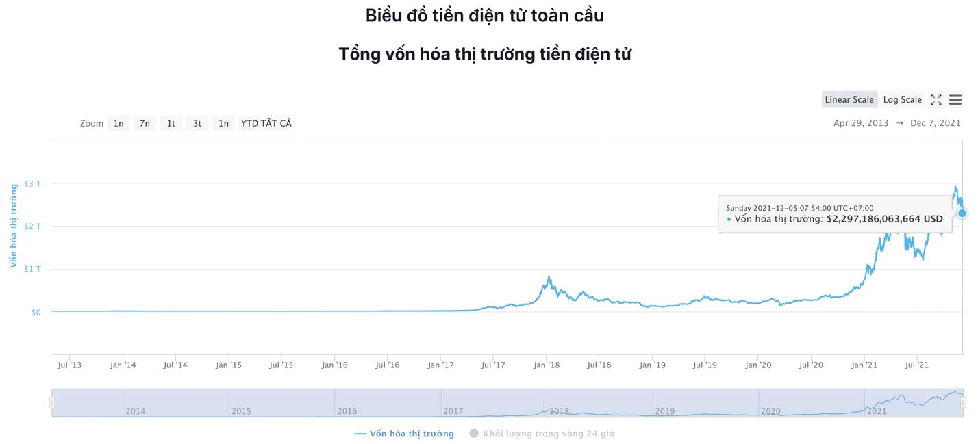 Giá Bitcoin hôm nay 7/12: Bitcoin vượt mốc 50.000 USD, thị trường tăng trở lại - Ảnh 5.