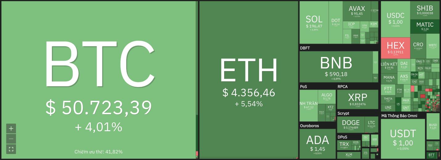 Giá Bitcoin hôm nay 7/12: Bitcoin vượt mốc 50.000 USD, thị trường tăng trở lại - Ảnh 6.