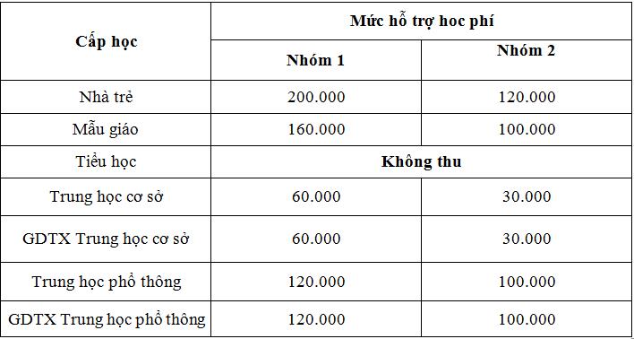 TP.HCM miễn học phí học kỳ II cho học sinh - Ảnh 1.