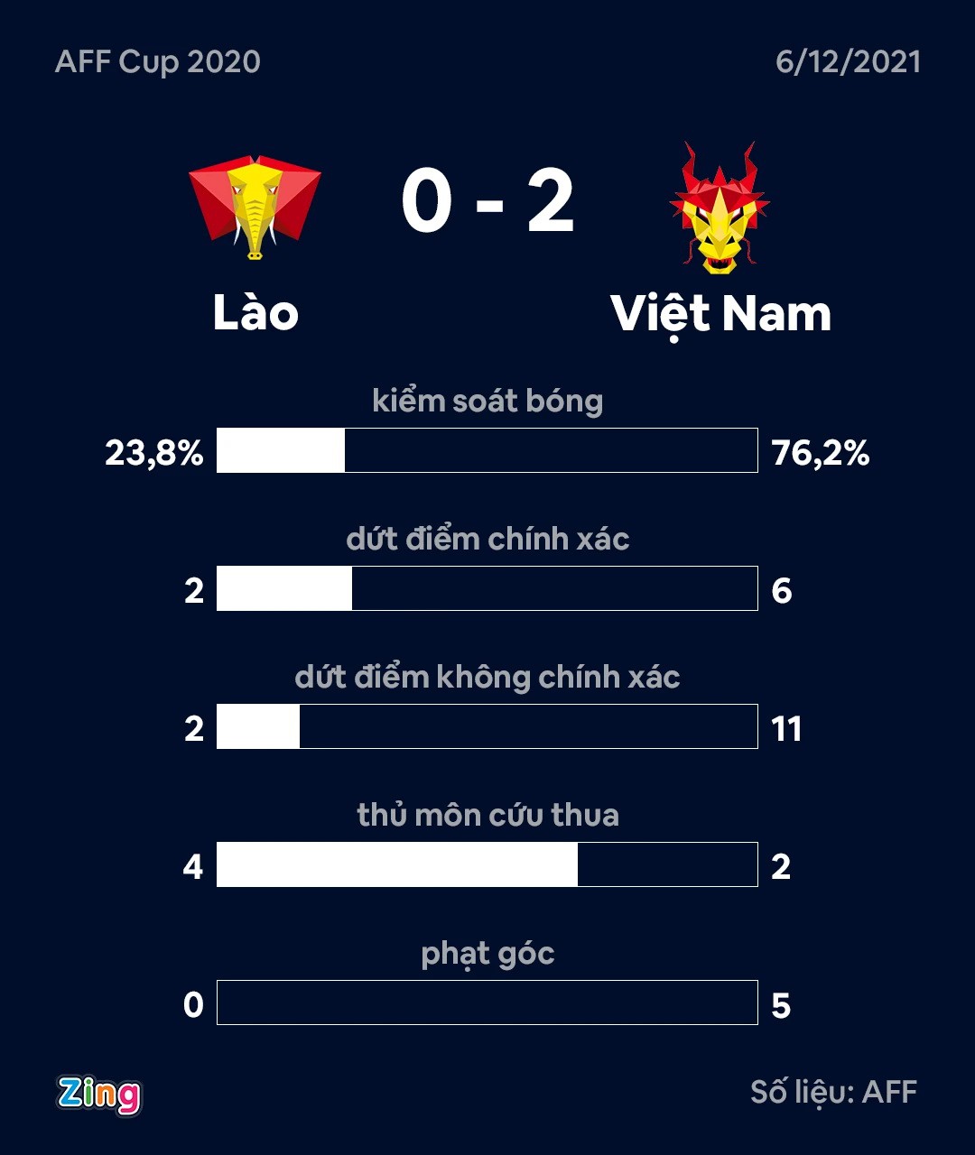 Vì sao ĐT Việt Nam phạm lỗi nhiều gấp 3 lần ĐT Lào? - Ảnh 3.