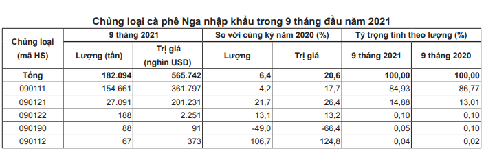 Nỗi buồn &quot;thắt ruột&quot; của cà phê Việt Nam xuất khẩu sang Nga - Ảnh 3.