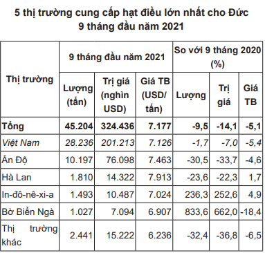 Việt Nam là nguồn cung cấp hạt điều số 1 tại thị trường Đức - Ảnh 2.