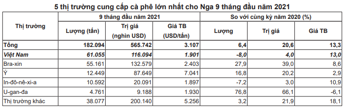 Nỗi buồn &quot;thắt ruột&quot; của cà phê Việt Nam xuất khẩu sang Nga - Ảnh 4.