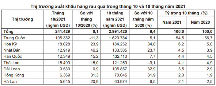 Xuất khẩu rau quả của Việt Nam sang Trung Quốc cuối năm sẽ biến động thế nào? - Ảnh 3.
