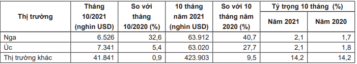 Xuất khẩu rau quả của Việt Nam sang Trung Quốc cuối năm sẽ biến động thế nào? - Ảnh 4.