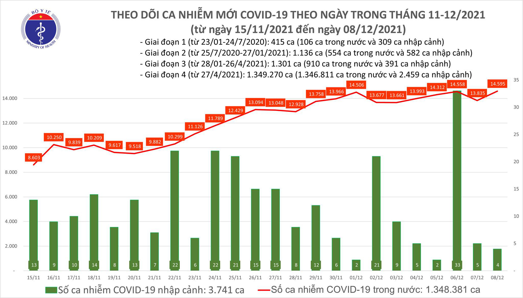 Diễn biến Covid-19 ngày 8/12: Gần 25.000 ca khỏi bệnh - Ảnh 1.