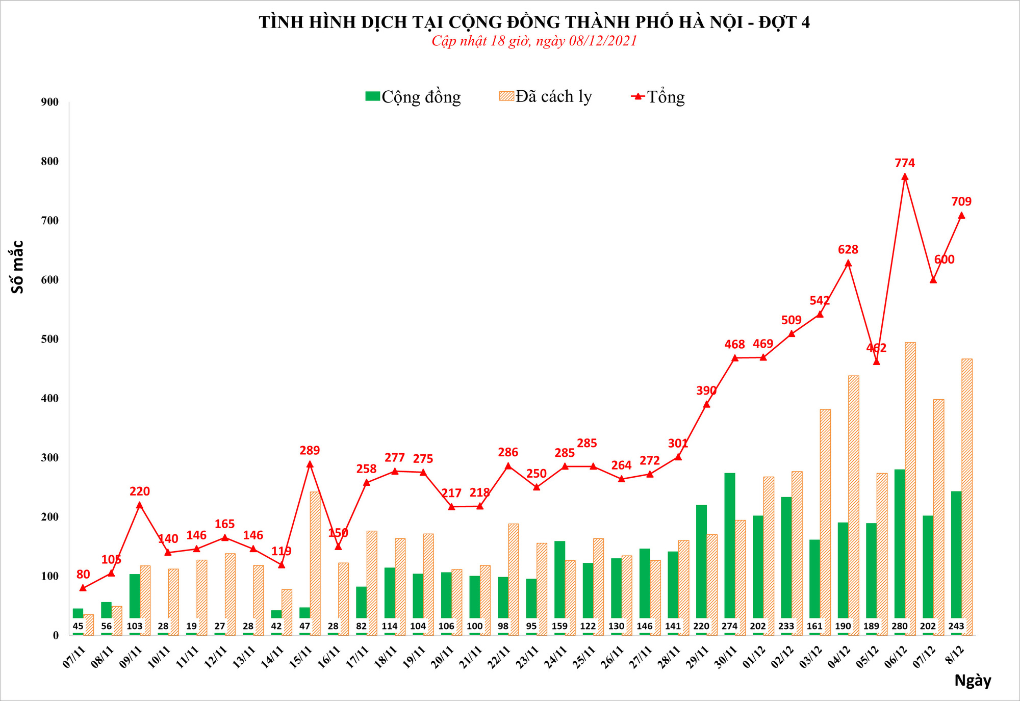 Hà Nội thêm hơn 700 ca nhiễm Covid-19, thông qua mức giá dịch vụ xét nghiệm SARS-CoV-2 - Ảnh 2.