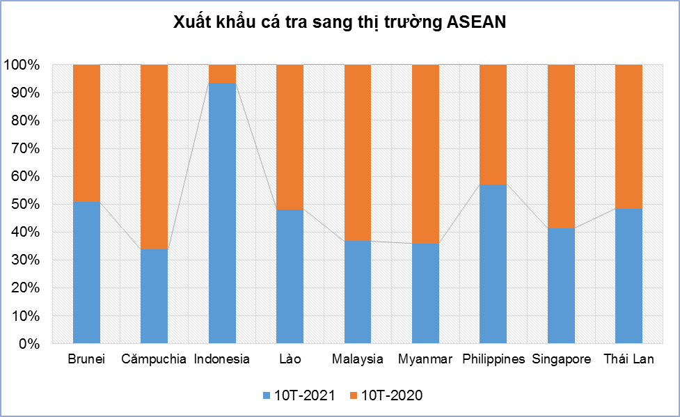 Xuất khẩu cá tra sang ASEAN năm 2022 sẽ phục hồi? - Ảnh 1.