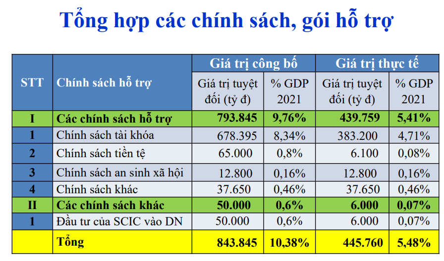 Gói hỗ trợ “khủng” 840.000 tỷ đồng, GDP tăng trưởng trên 6%: Có xứng đáng? - Ảnh 1.