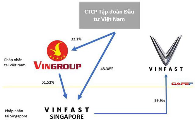 Từ VinFast, Tiki, VNG, Bamboo Airways... làn sóng các doanh nghiệp Việt Nam sắp đổ bộ lên sàn chứng khoán Mỹ? - Ảnh 4.