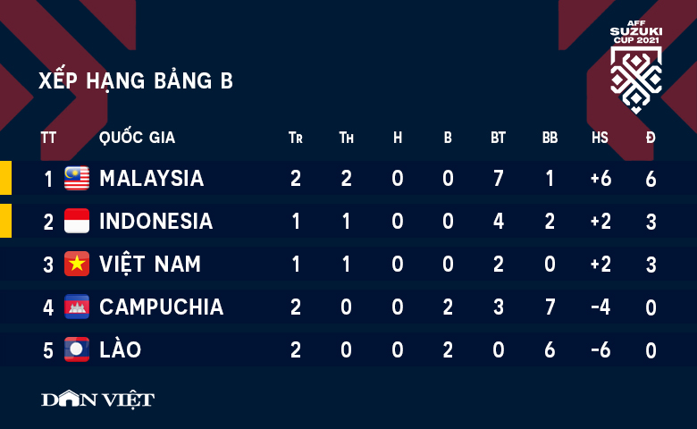 Kết quả AFF Cup 2020 (9/12) - Bảng B: ĐT Indonesia ra quân thuận lợi - Ảnh 3.