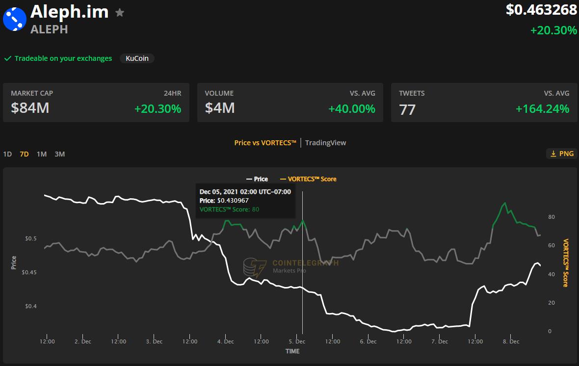 Thị trường 7/12: Bitcoin ổn định, thị trường chờ đợi phiên điều trần từ Quốc hội Mỹ - Ảnh 4.