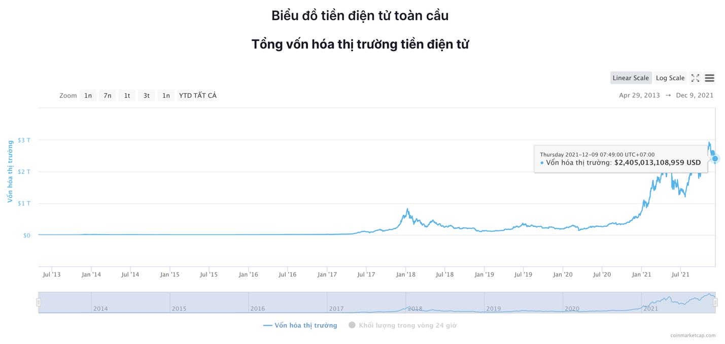 Thị trường 7/12: Bitcoin ổn định, thị trường chờ đợi phiên điều trần từ Quốc hội Mỹ - Ảnh 6.