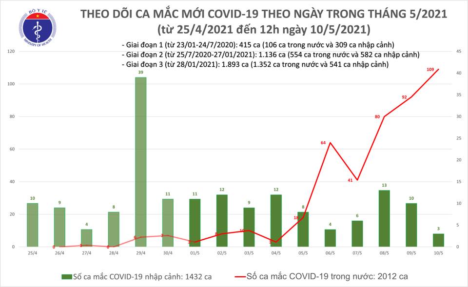 Chỉ 6 giờ, Việt Nam ghi nhận thêm 31 ca Covid-19 lây nhiễm trong nước - Ảnh 1.