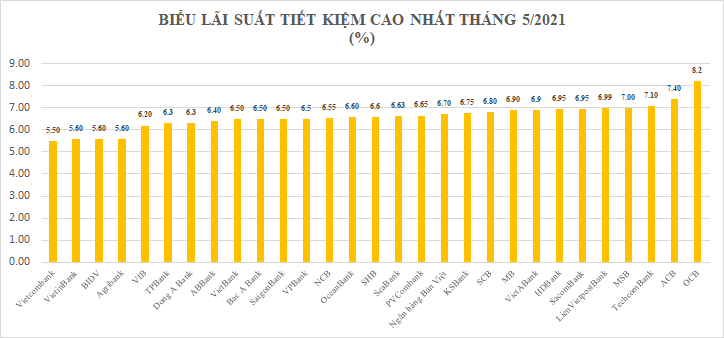  Lãi suất tiết kiệm “nhấp nhổm” tăng? - Ảnh 1.